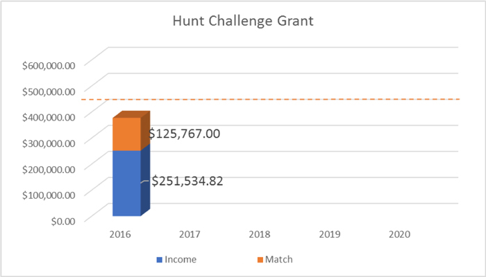 Fundación Paso del Norte, Hunt Challenge Grant 2016