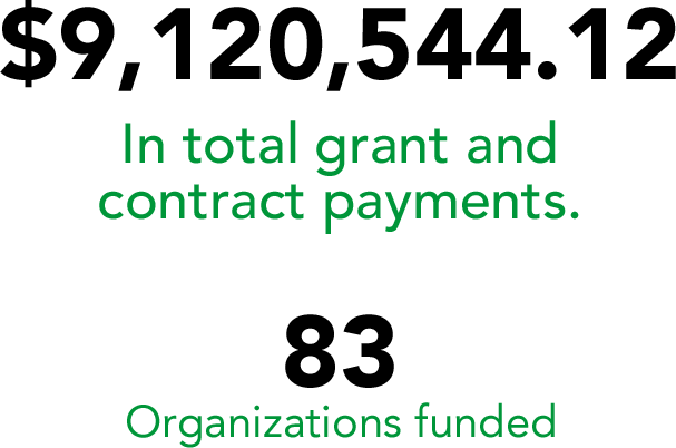 A total of 83 organizations funded.
